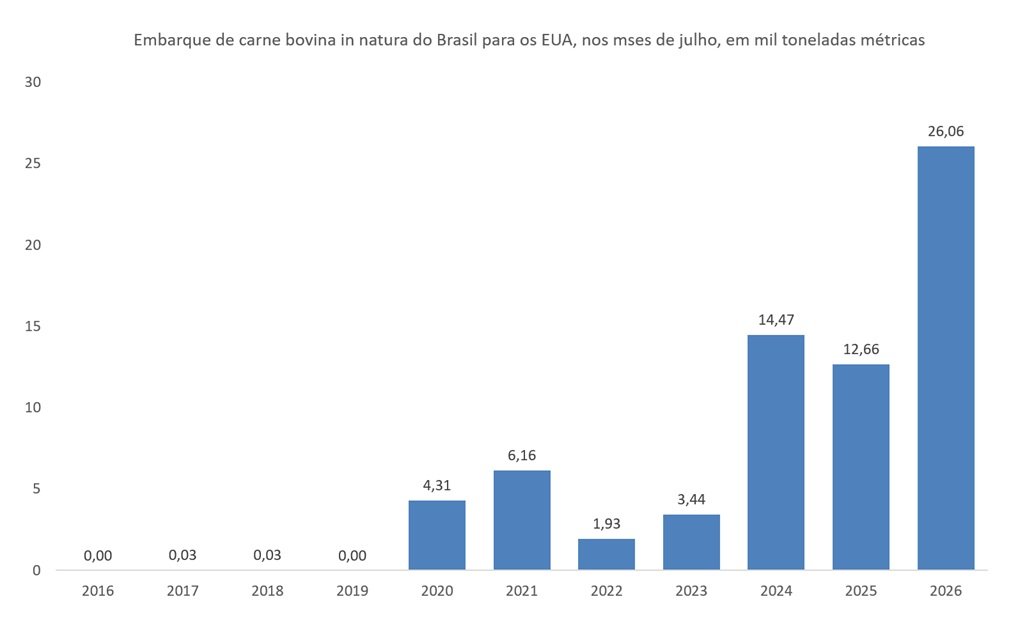 importação de carne bovina do Brasil pelos EUA