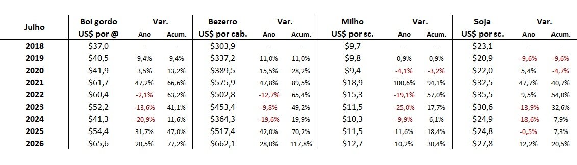 preço em dólares do boi gordo