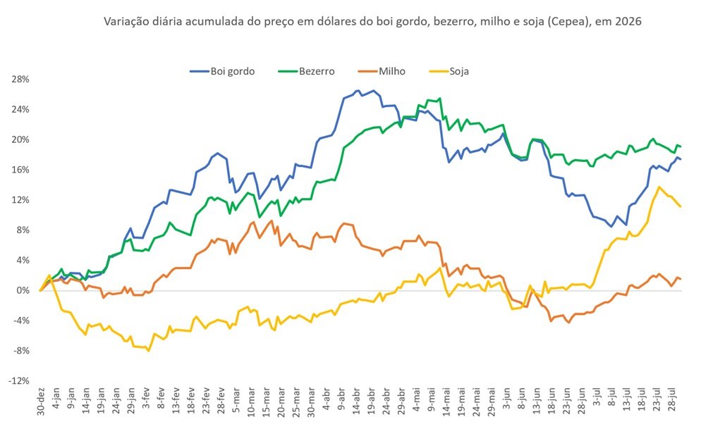 preço em dólares do boi gordo