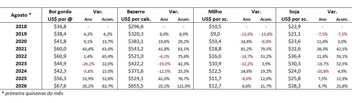 preço em dólares do boi gordo