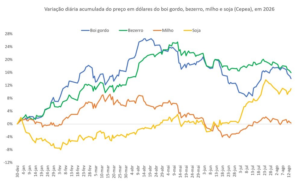 preço em dólares do boi gordo