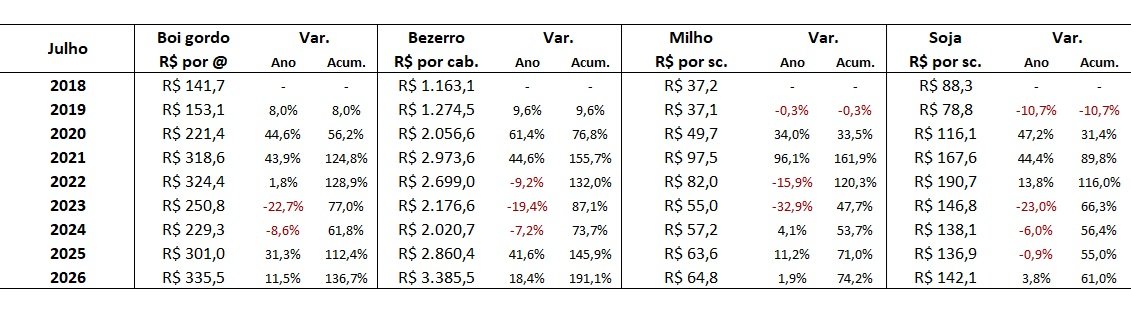 preço da soja
