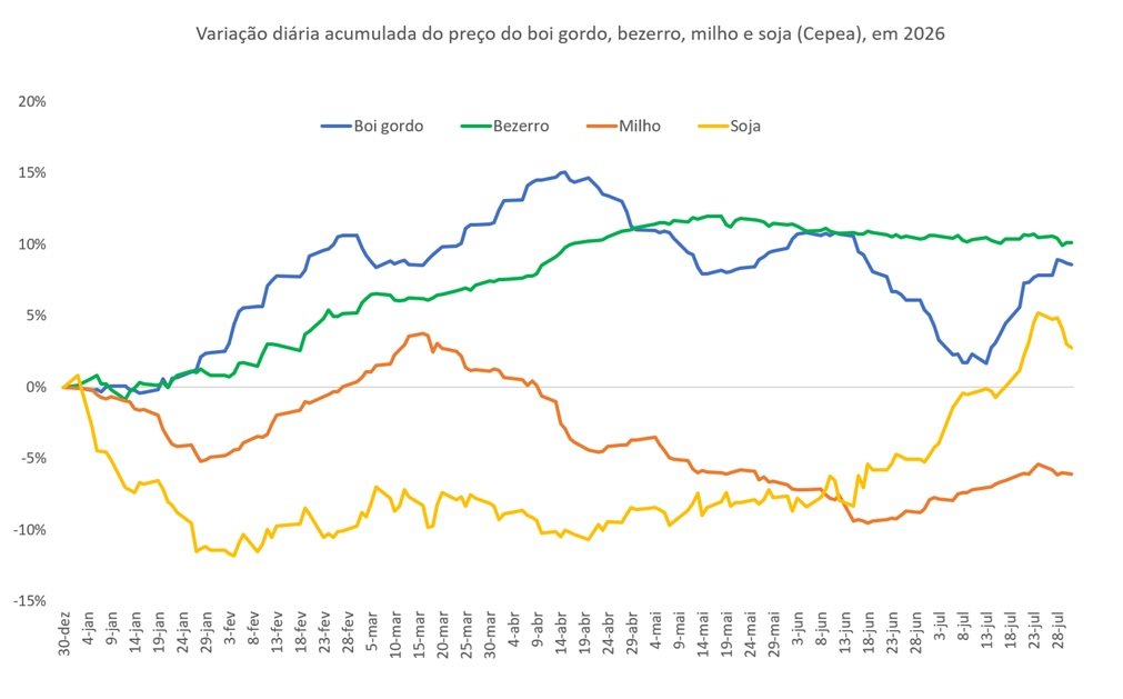 preço da soja