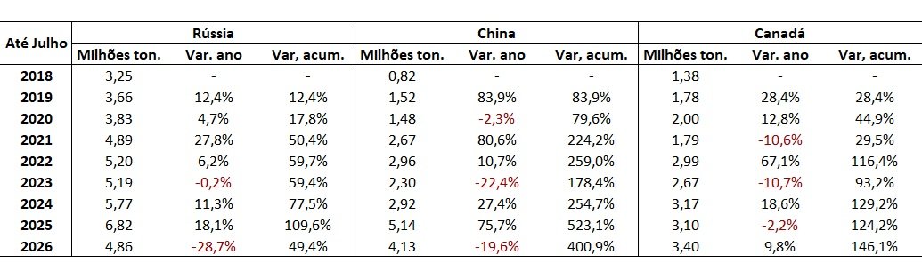 maiores exportadores de fertilizantes para o Brasil