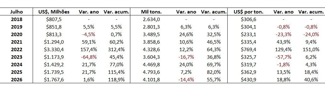 importação de fertilizante