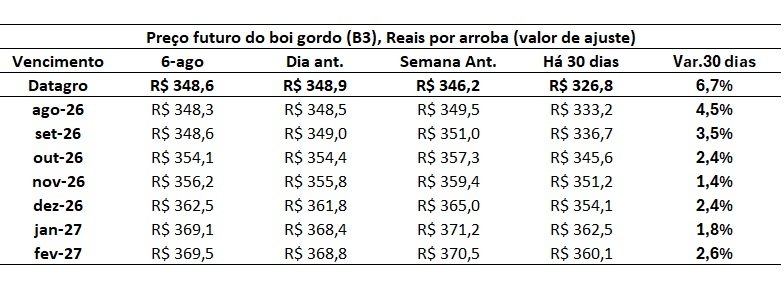 preço futuro do boi gordo