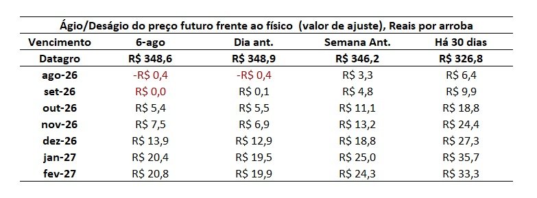 preço futuro do boi gordo
