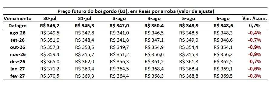 preço futuro do boi gordo