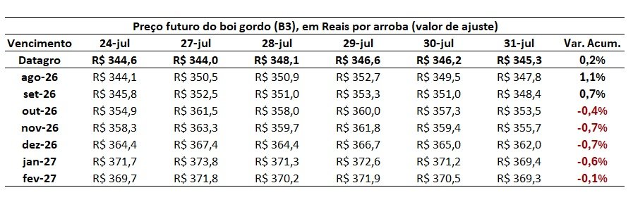 preço futuro do boi gordo