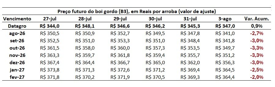 preço futuro do boi gordo