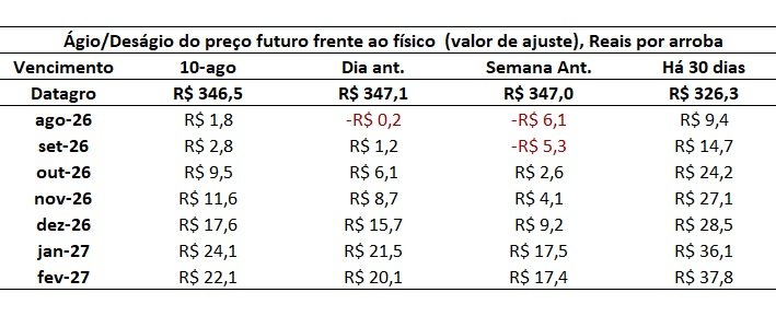 preço futuro do boi gordo