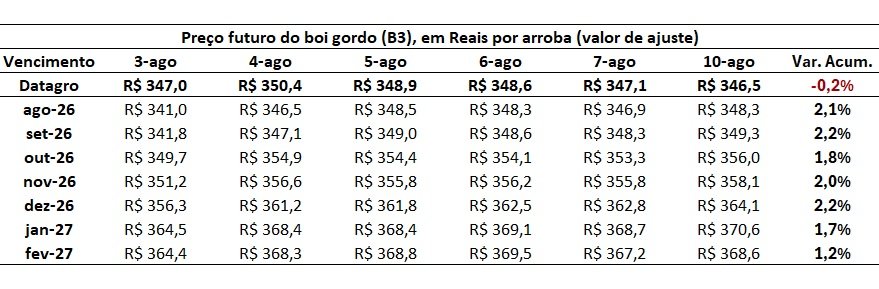 preço futuro do boi gordo