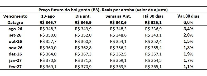 preço futuro do boi gordo