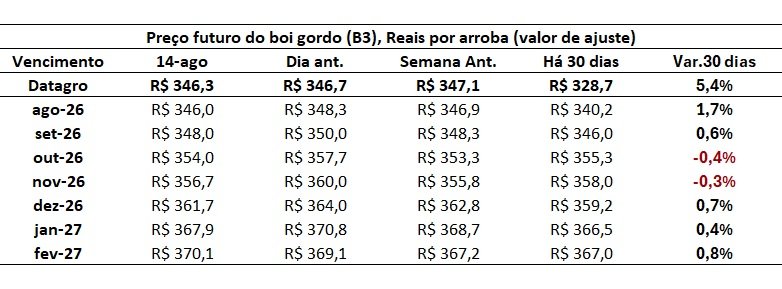 preço futuro do boi gordo