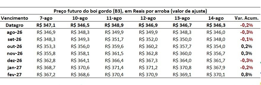 preço futuro do boi gordo
