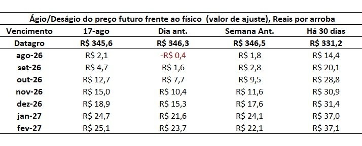 ágio da arroba do boi gordo