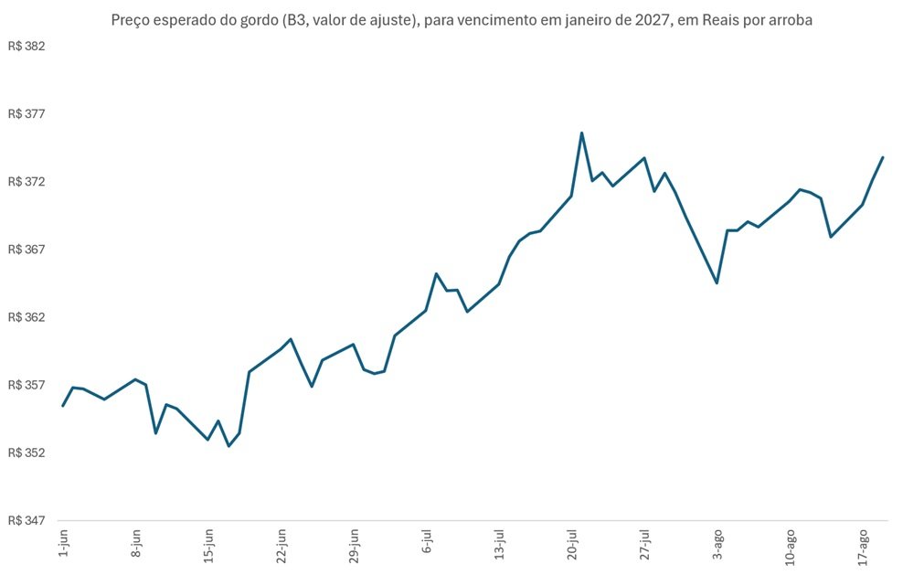 preço futuro do boi gordo para janeiro