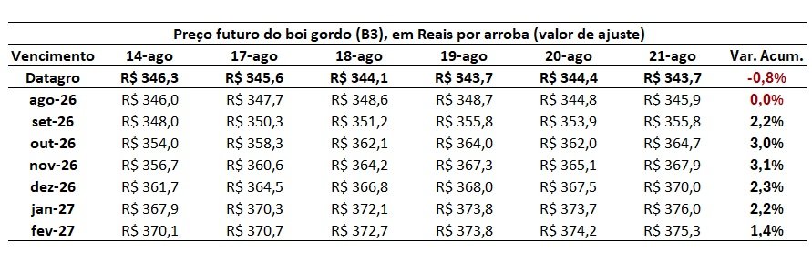 preço futuro do boi gordo para outubro