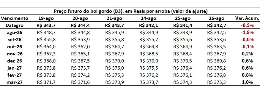 preço do boi gordo