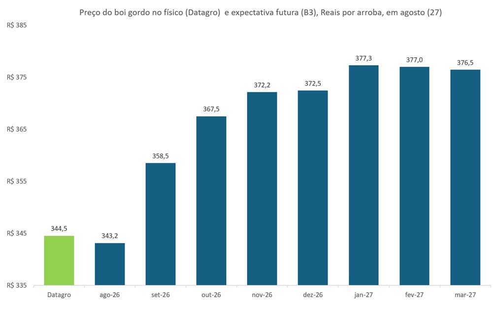 preço futuro do boi 