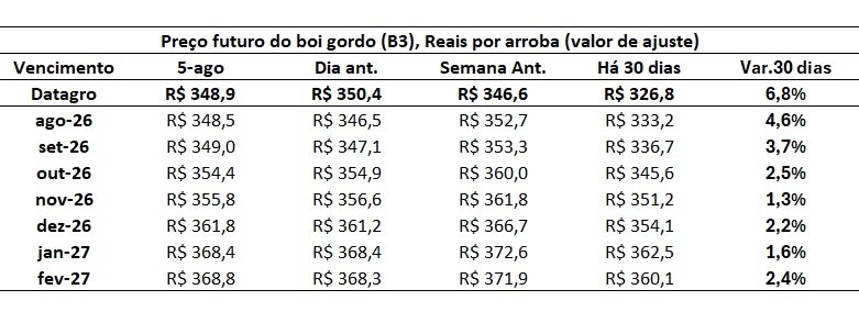 futuro do boi gordo