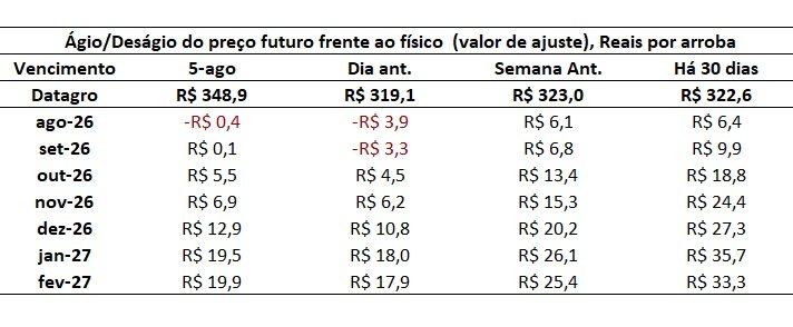 futuro do boi gordo