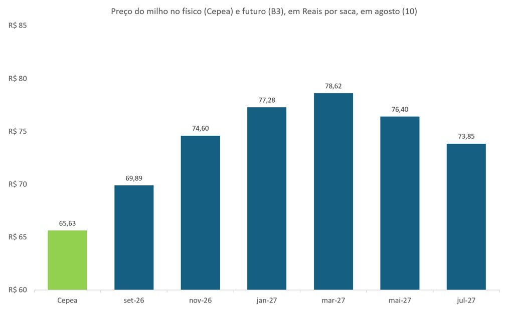 preço futuro do milho