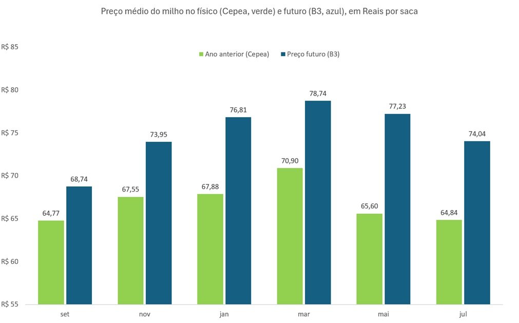 preço futuro do milho