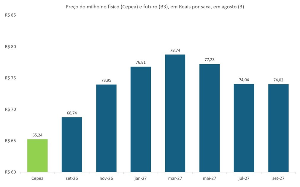 preço futuro do milho