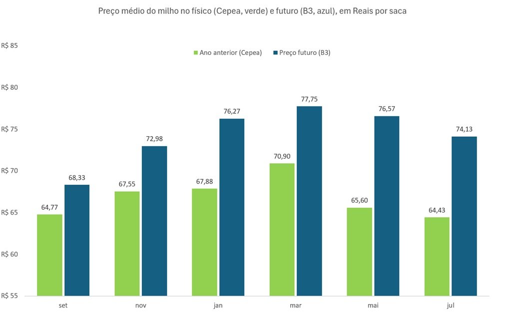 preço futuro do milho