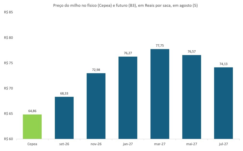 preço futuro do milho