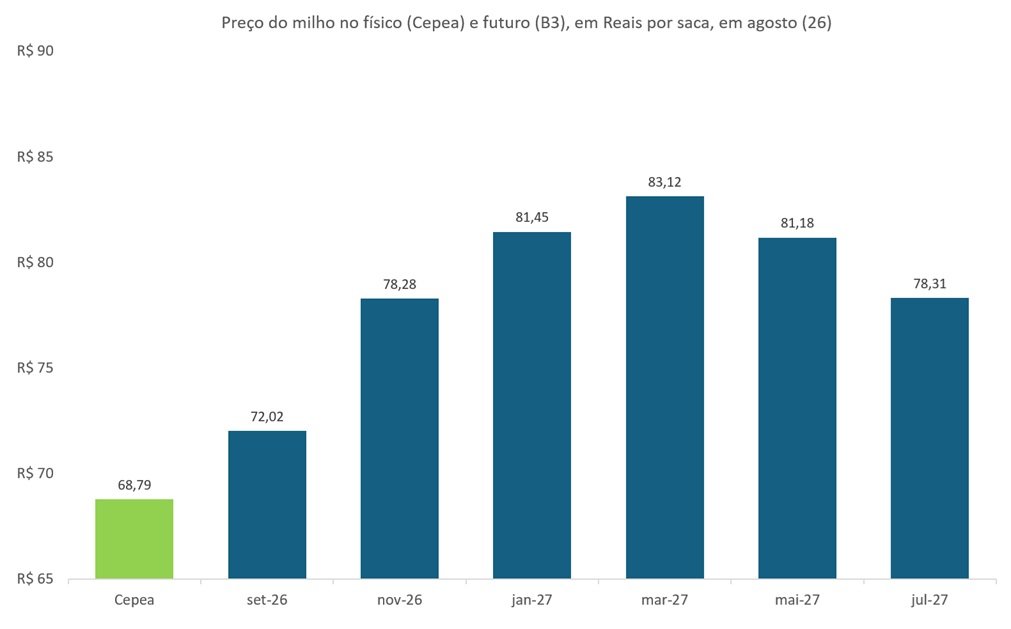 preço futuro do milho