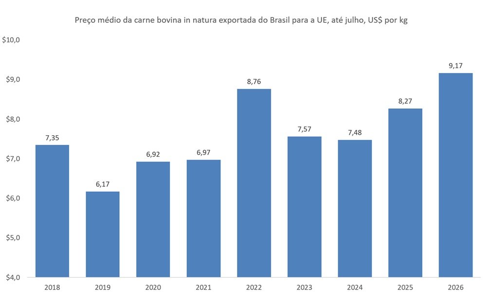 carne bovina do Brasil para a UE
