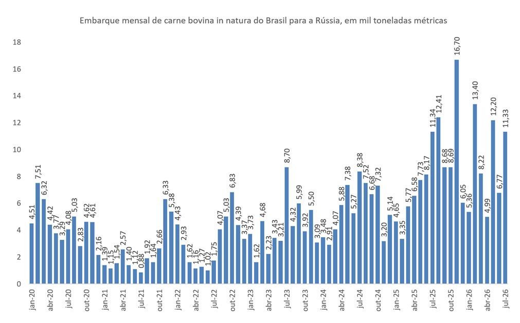 compra de carne bovina do Brasil pela Rússia