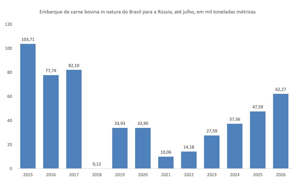 compra de carne bovina do Brasil pela Rússia