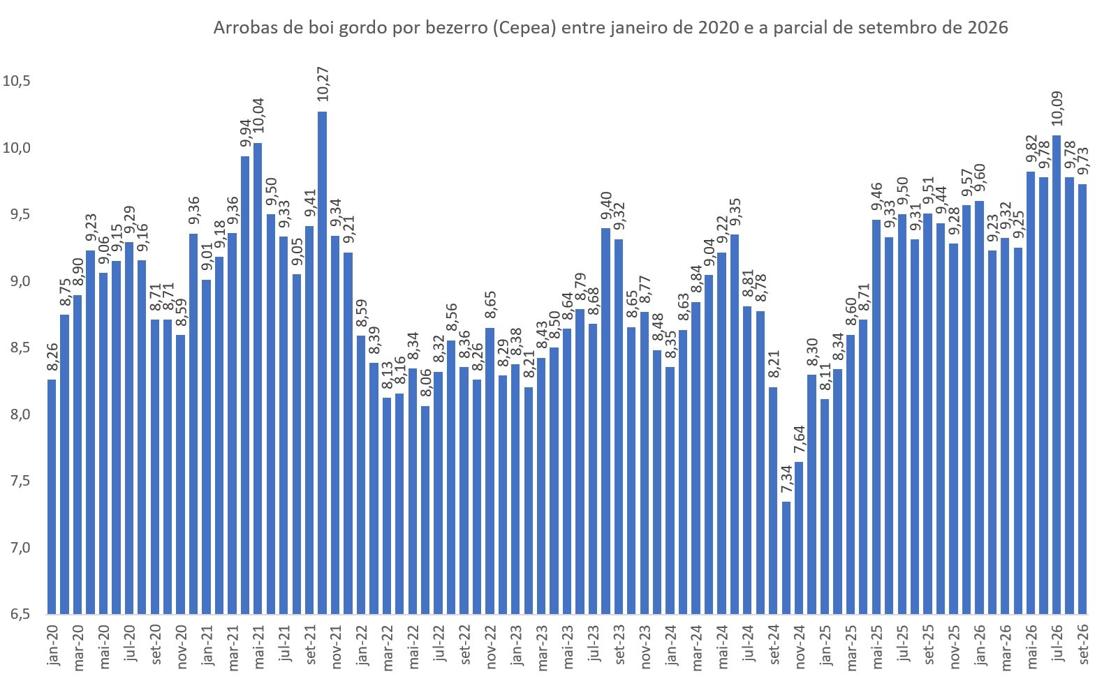 boi gordo por bezerro