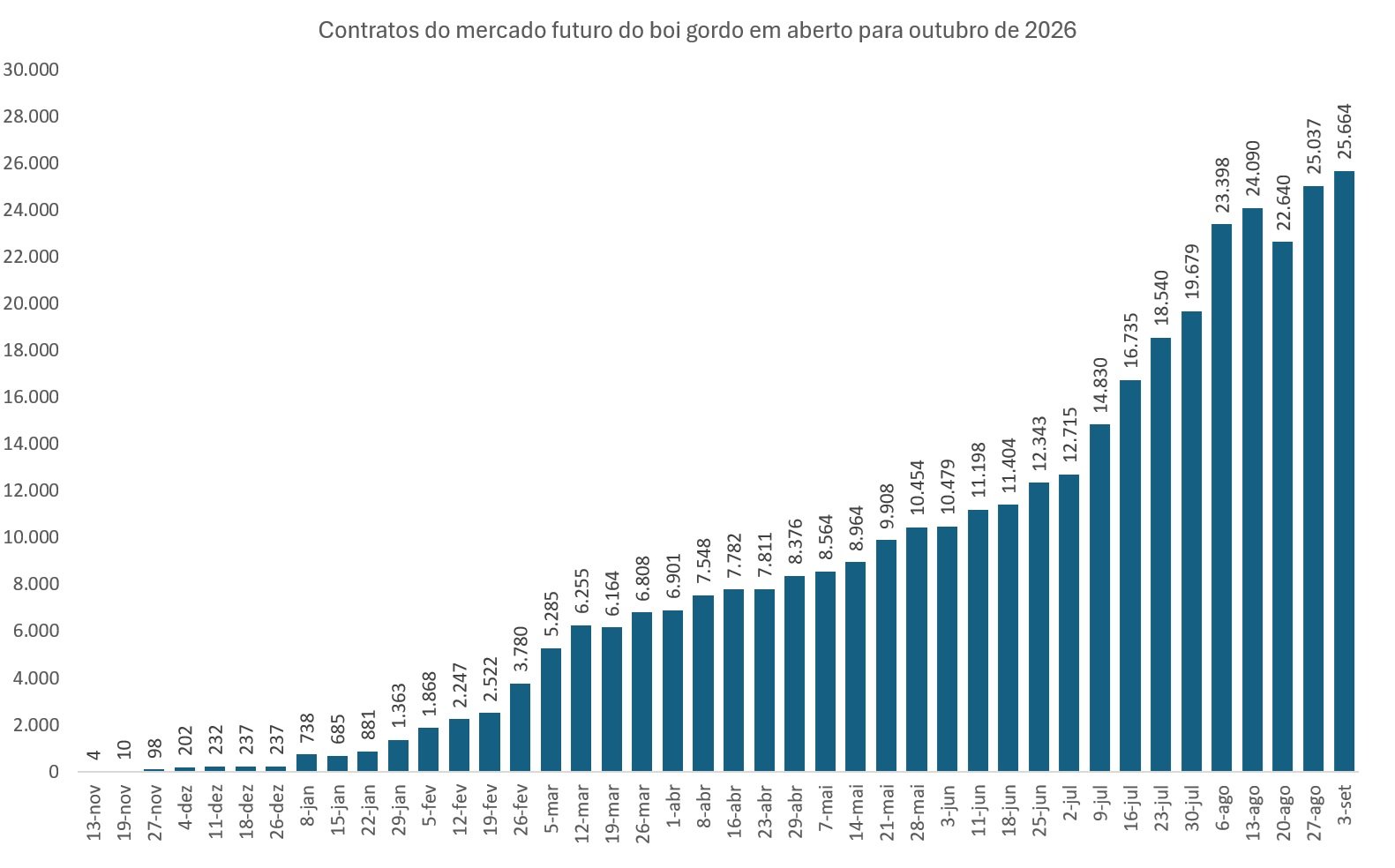 futuro do boi