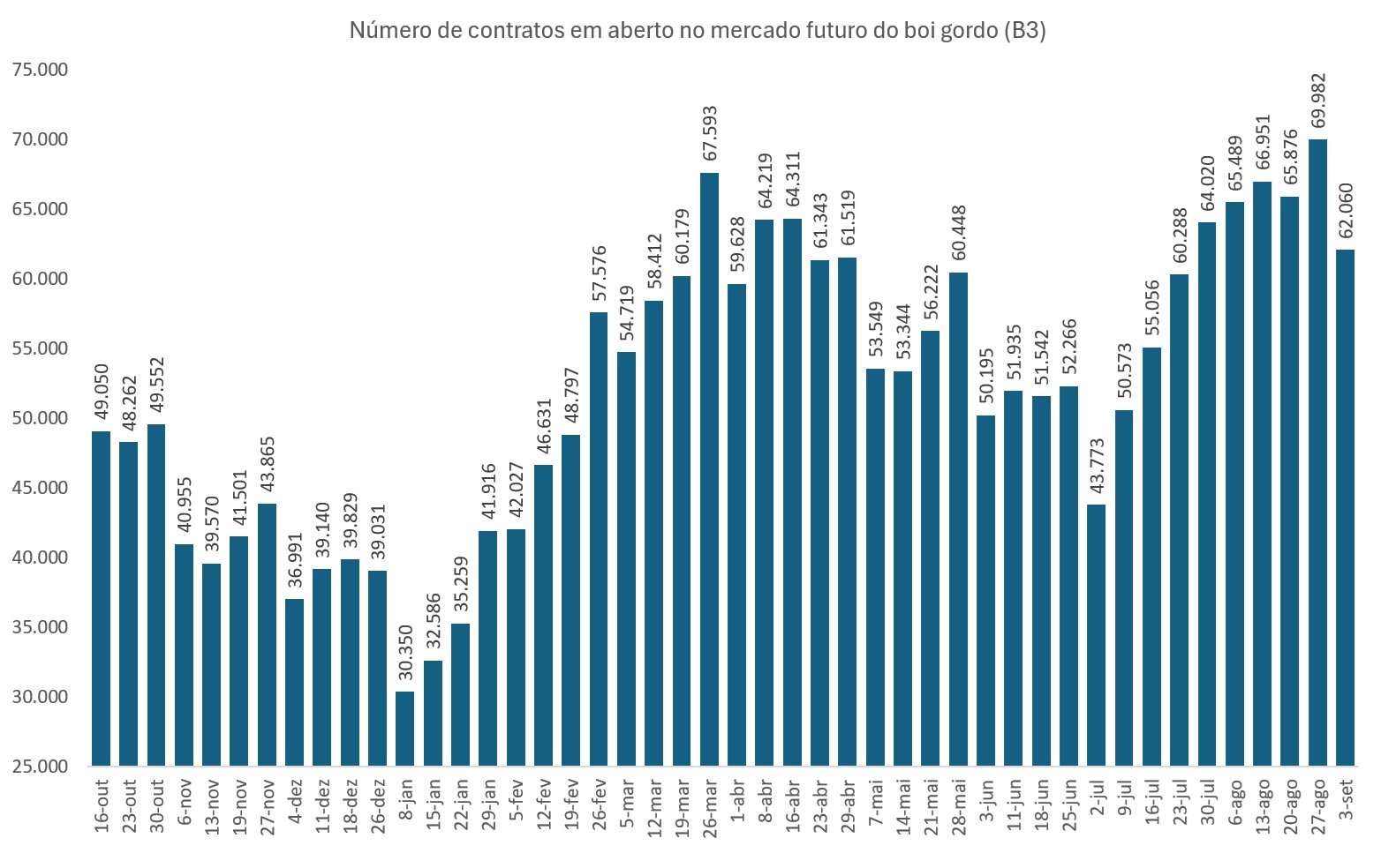 futuro do boi