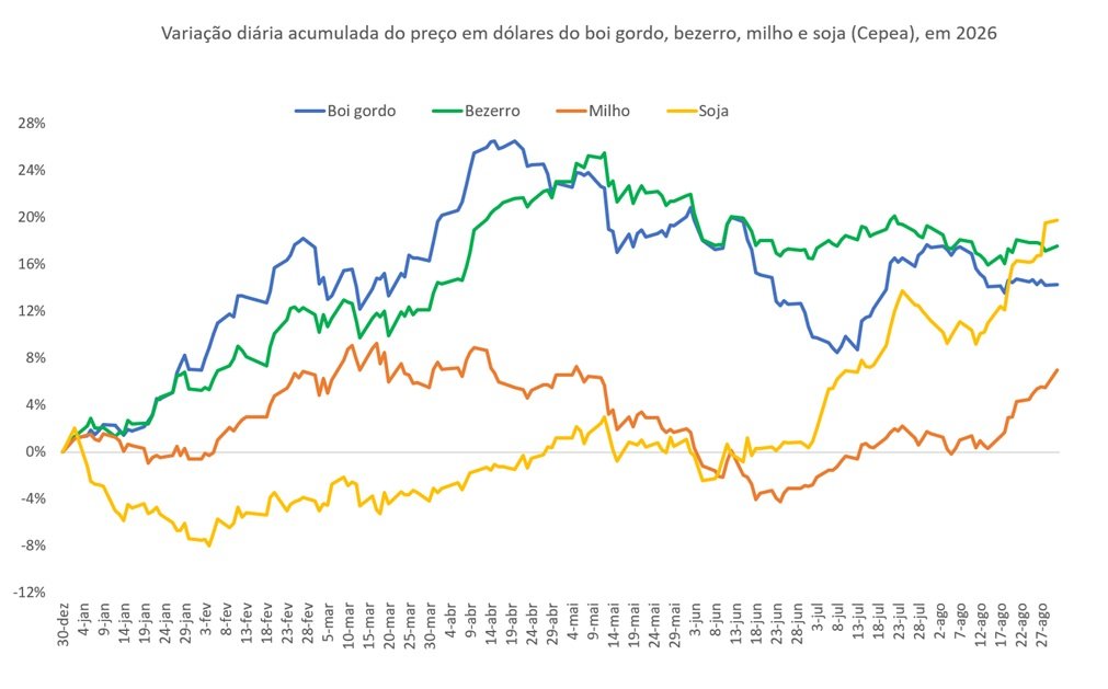 preço em dólares do boi gordo