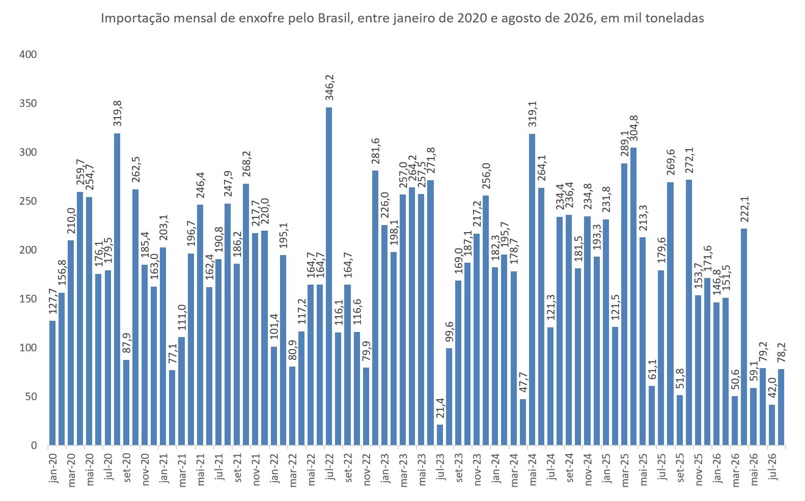 importação de enxofre pelo Brasil