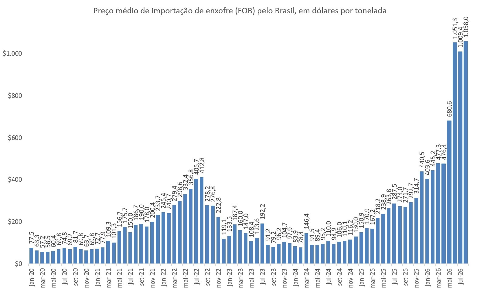 importação de enxofre pelo Brasil
