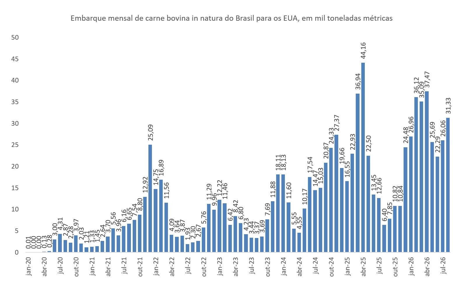 importação de carne bovina do Brasil pelos EUA