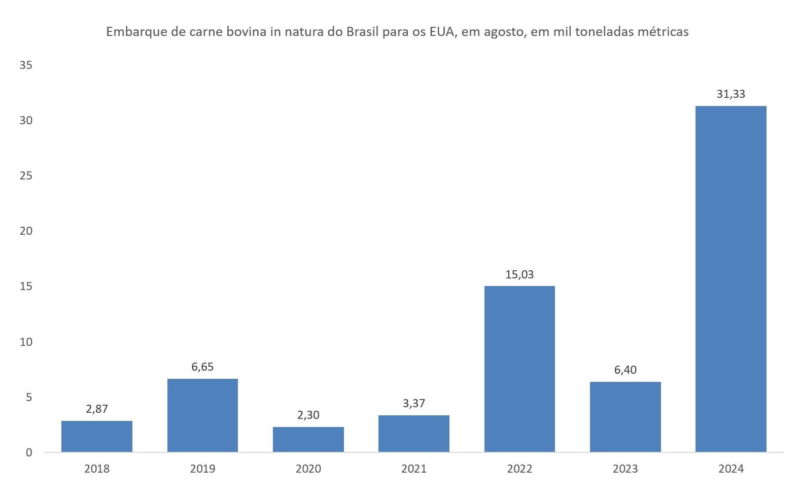importação de carne bovina do Brasil pelos EUA