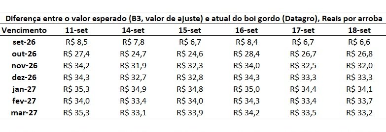 preço futuro do boi gordo