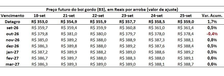 preço futuro do boi gordo