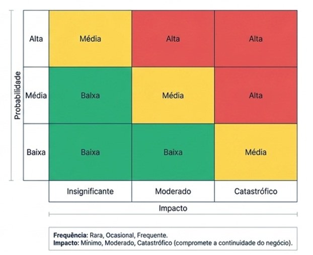 matriz de risco