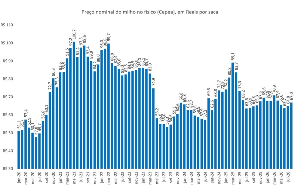 preço do milho