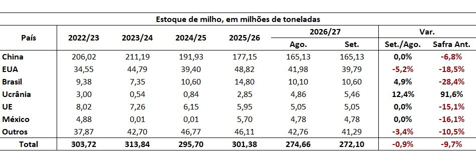 estoque mundial de milho para 2026/27