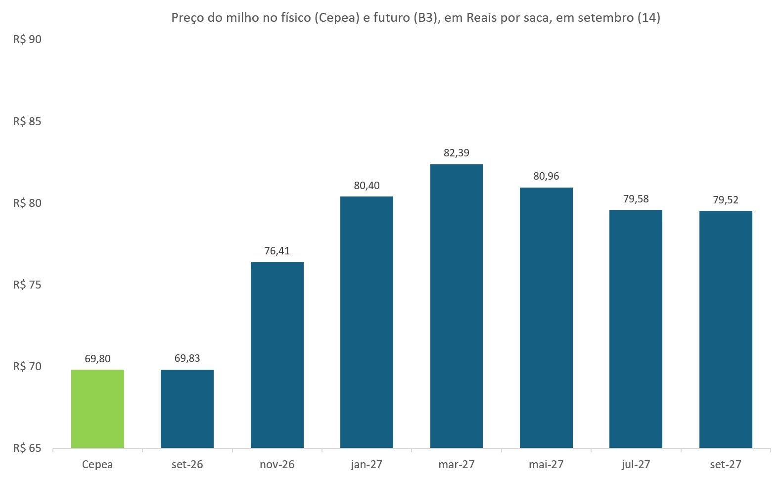 preço futuro do milho