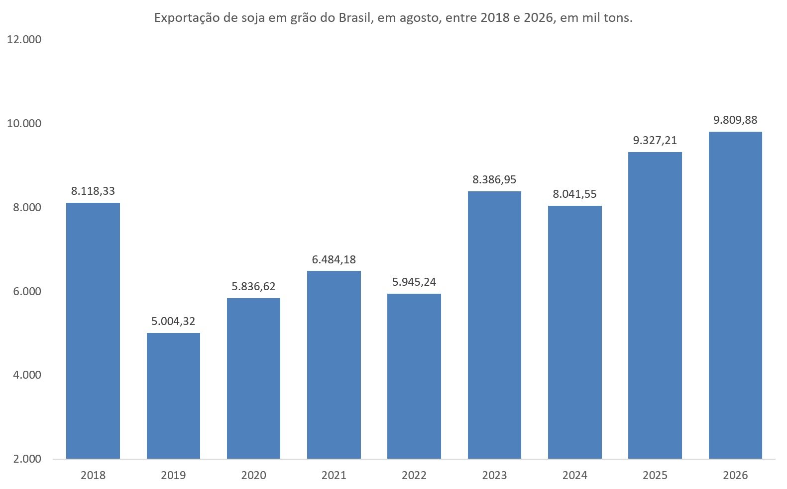 exportação de soja